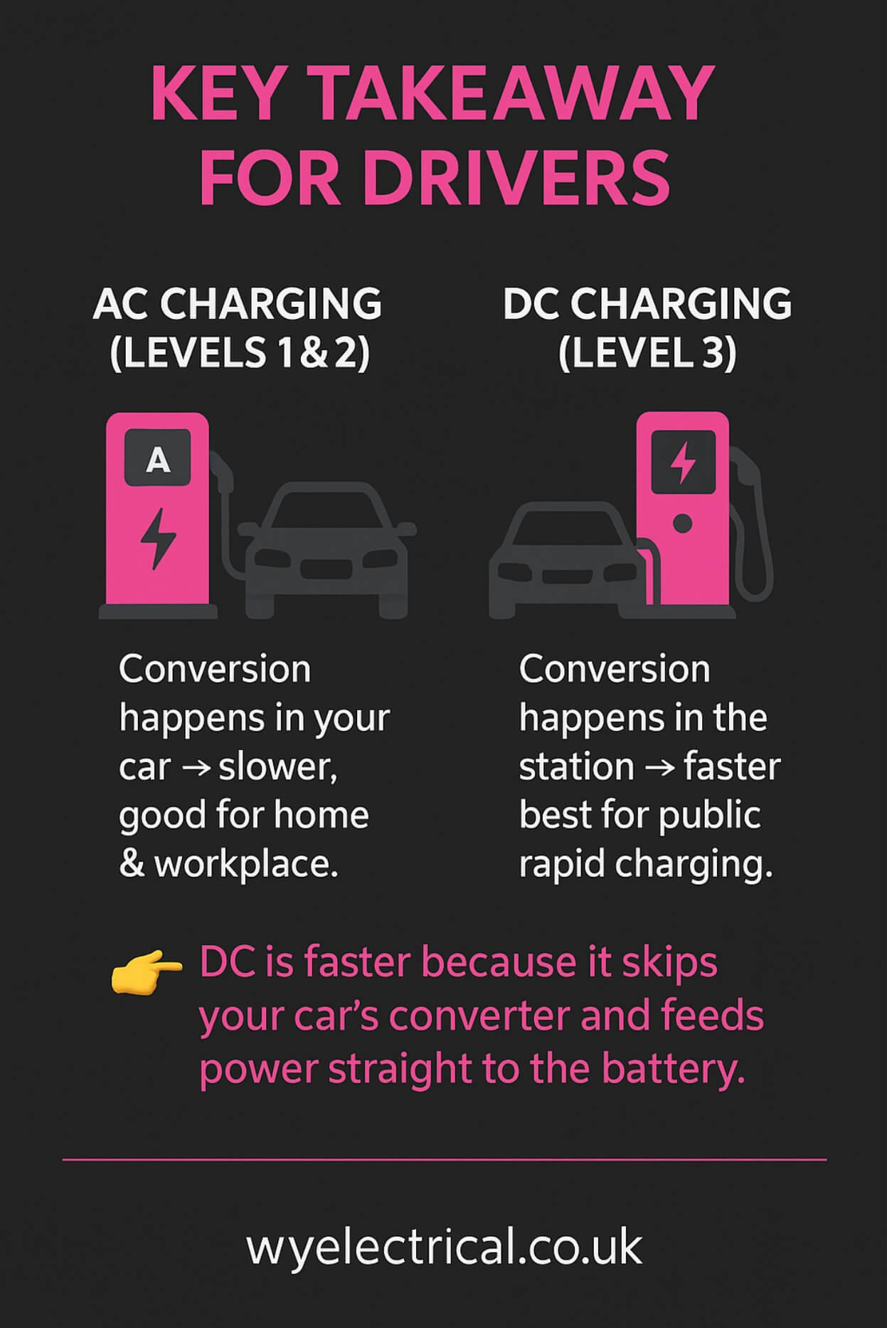 EV charger levels infographic