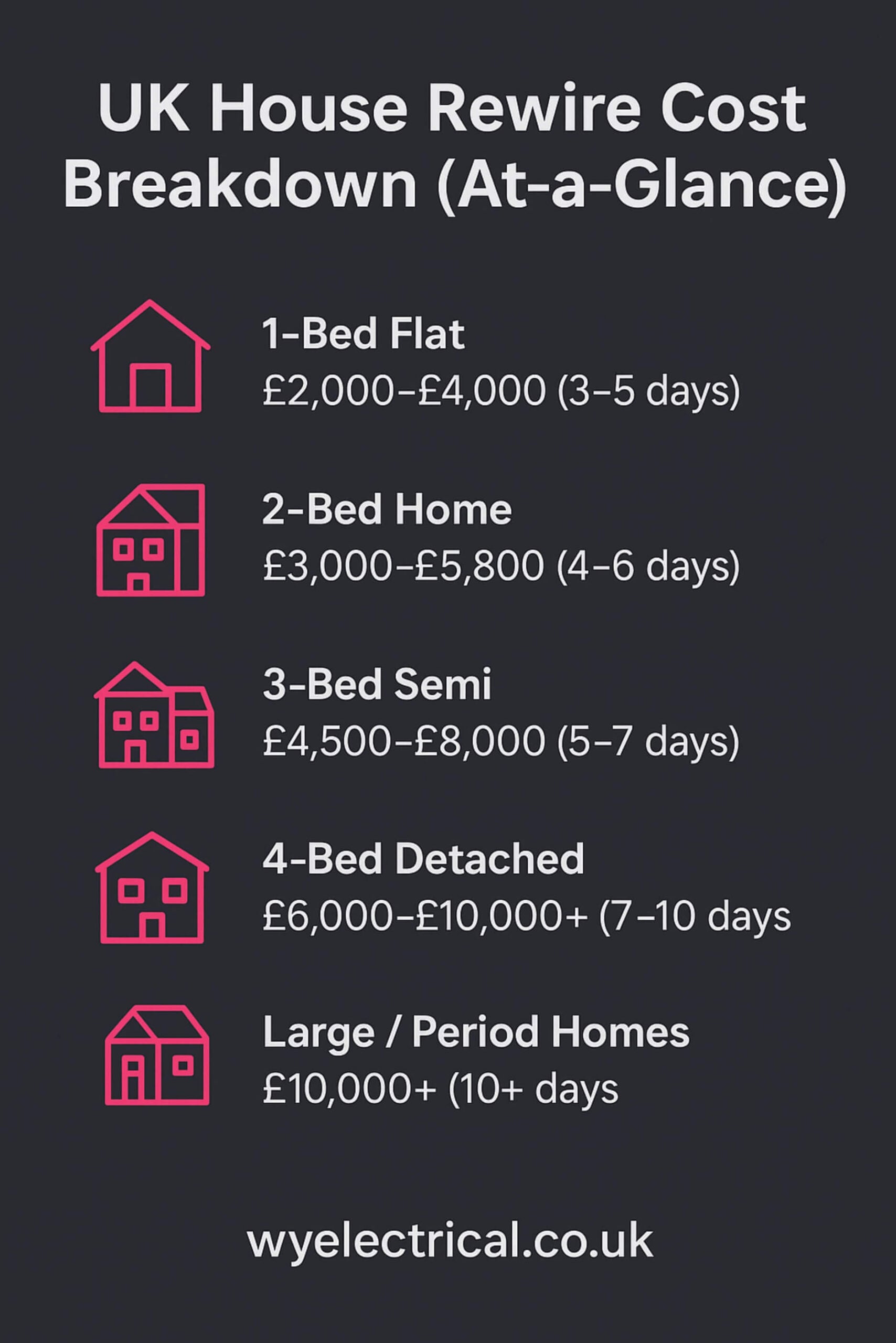 UK house rewire cost