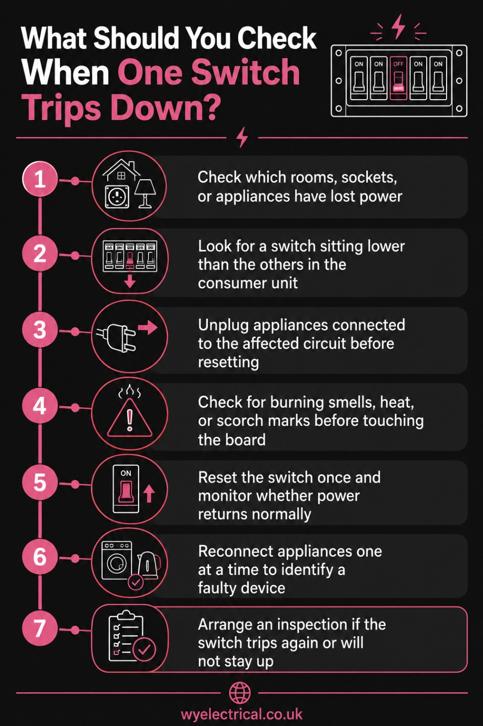 What should you check when one switch trips down