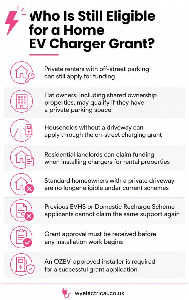 Who is still eligible for a home EV charger grant