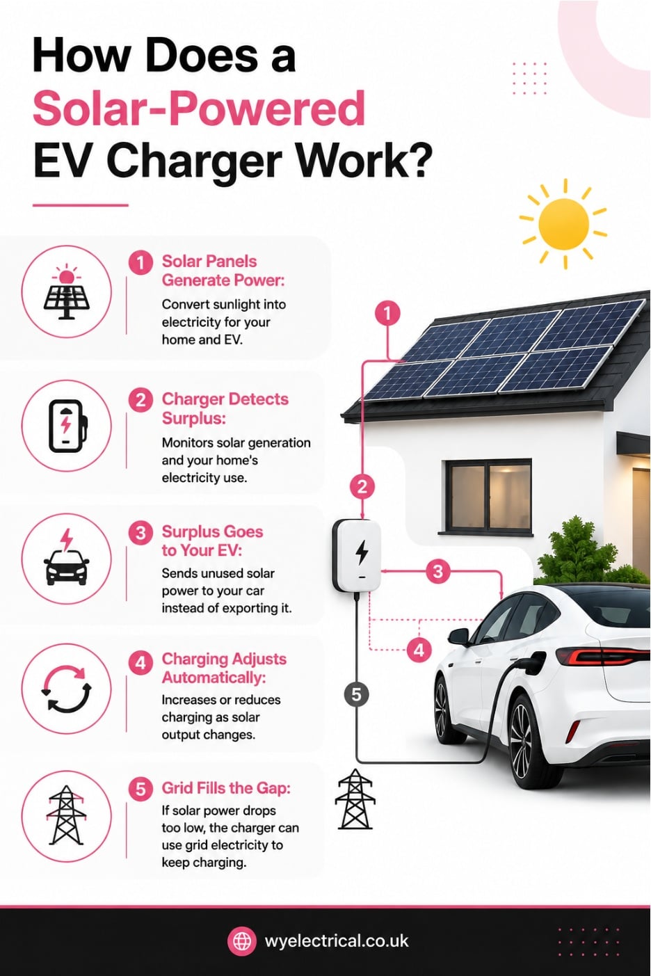 How does a solar powered ev charger work