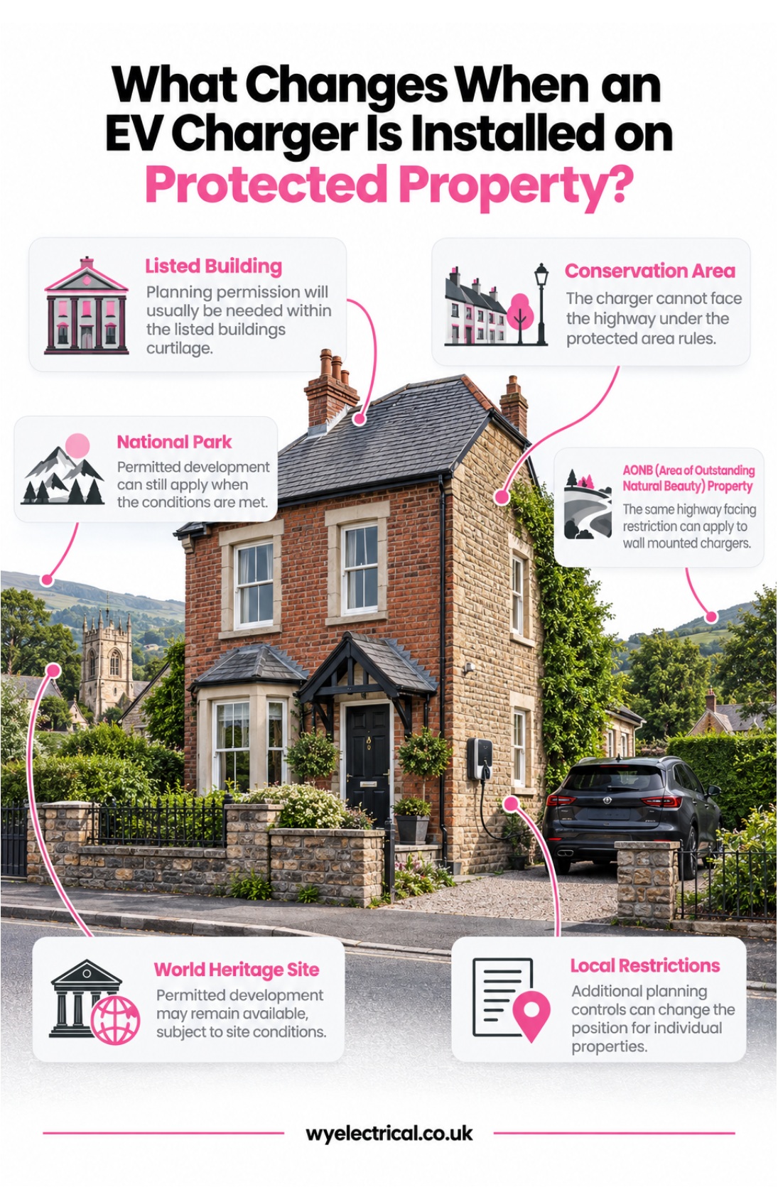 What changes when an EV charger is installed on protected property