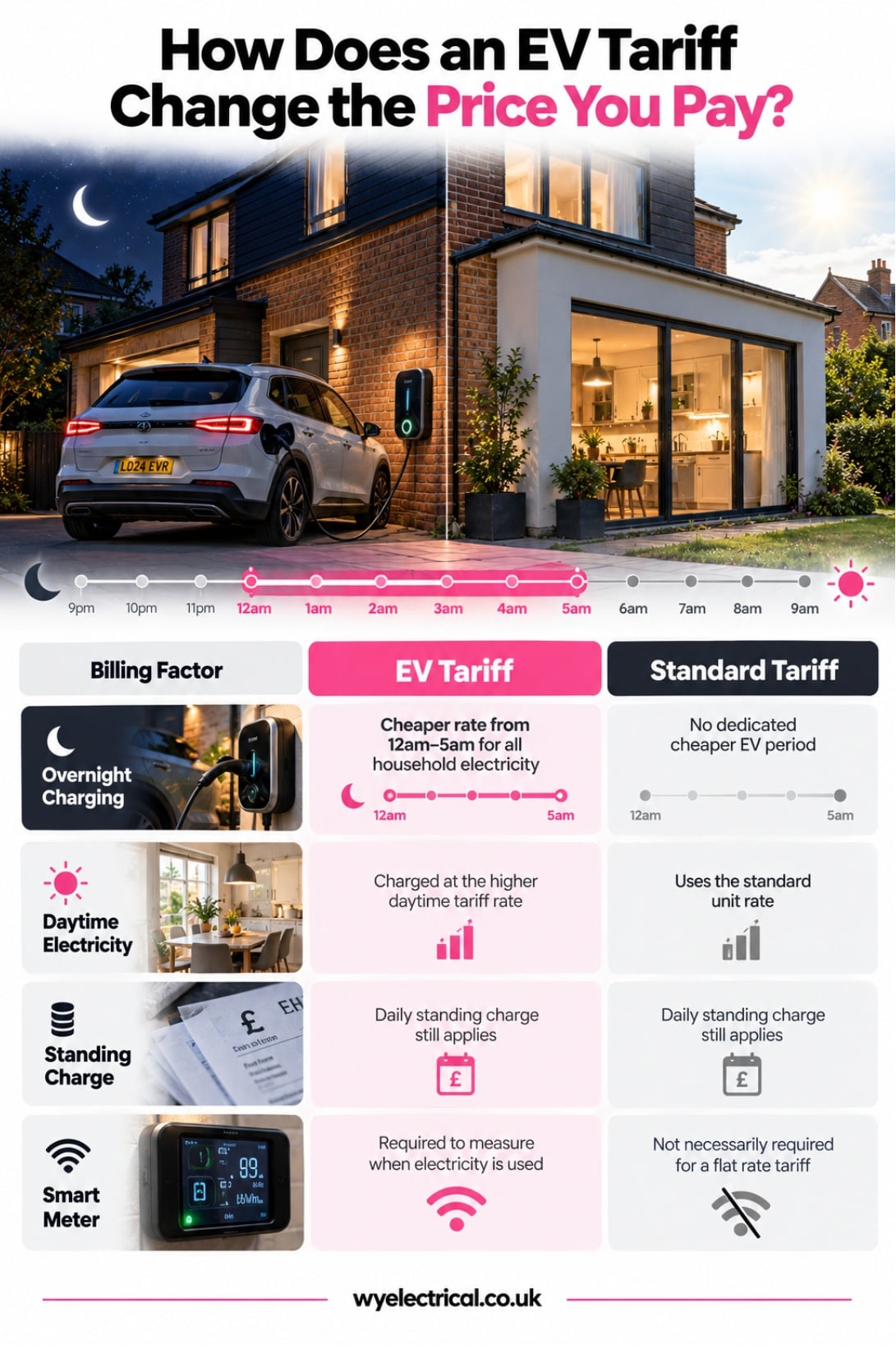 How does an EV tariff change the price you pay